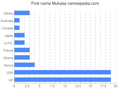 Vornamen Mukasa