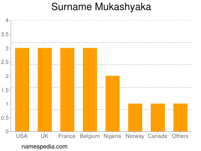 Familiennamen Mukashyaka