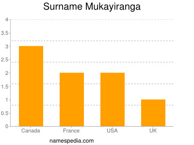 Surname Mukayiranga