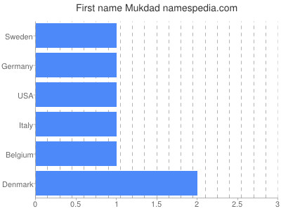 Vornamen Mukdad