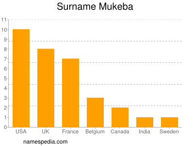 nom Mukeba