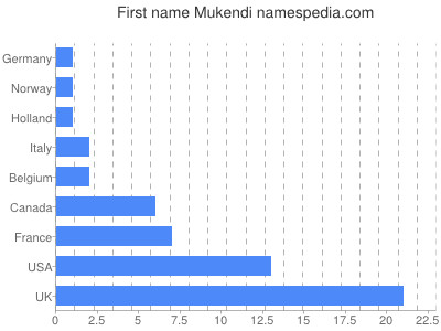 Vornamen Mukendi