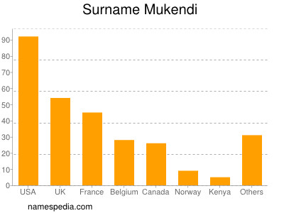 Familiennamen Mukendi