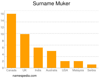 Familiennamen Muker