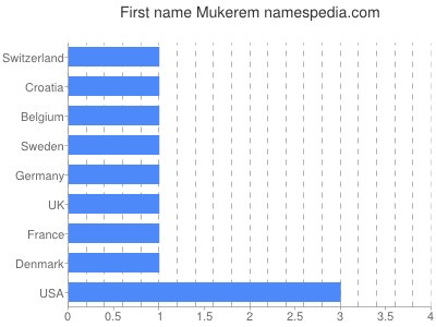 Vornamen Mukerem