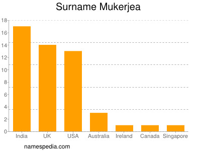 Familiennamen Mukerjea