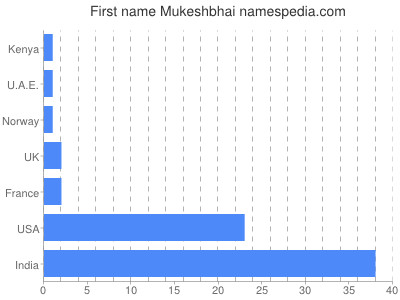 Vornamen Mukeshbhai