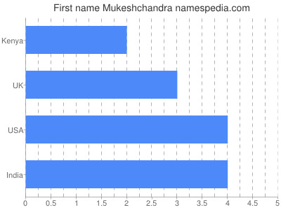 Vornamen Mukeshchandra