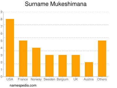 Familiennamen Mukeshimana