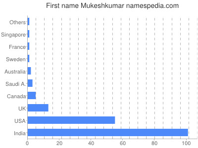 Vornamen Mukeshkumar