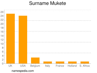 Familiennamen Mukete