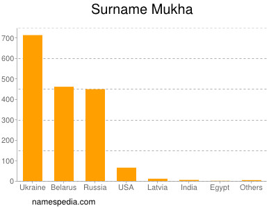Familiennamen Mukha