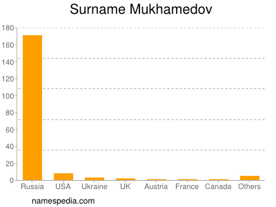 Familiennamen Mukhamedov