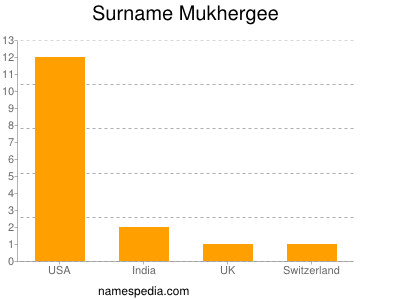Familiennamen Mukhergee