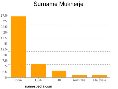 Familiennamen Mukherje