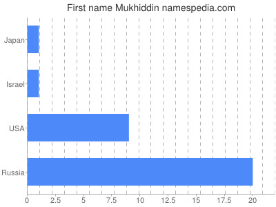 Vornamen Mukhiddin