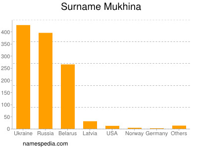 Familiennamen Mukhina