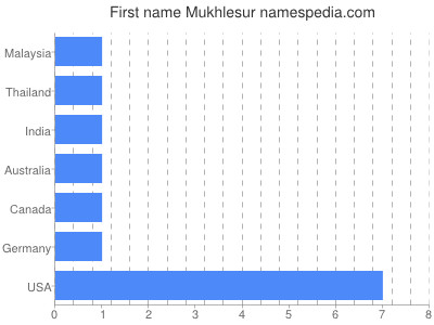 Vornamen Mukhlesur