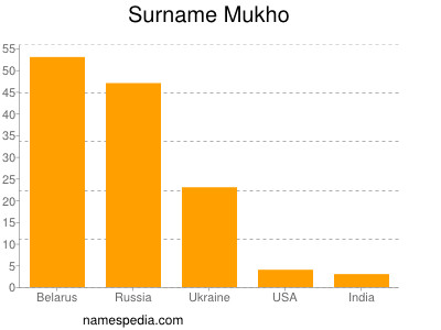 Familiennamen Mukho