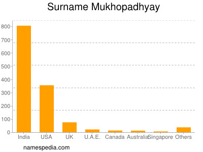 Familiennamen Mukhopadhyay