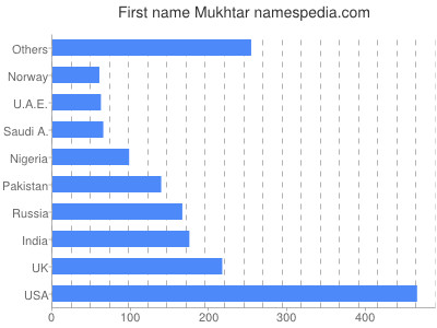Vornamen Mukhtar