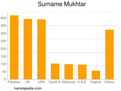 Familiennamen Mukhtar