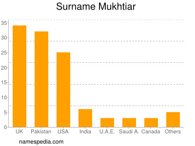 Familiennamen Mukhtiar