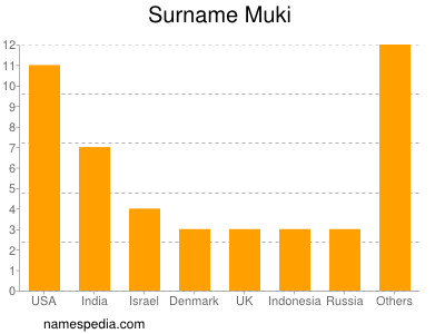 Familiennamen Muki