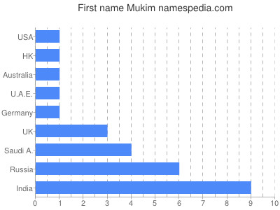 Vornamen Mukim