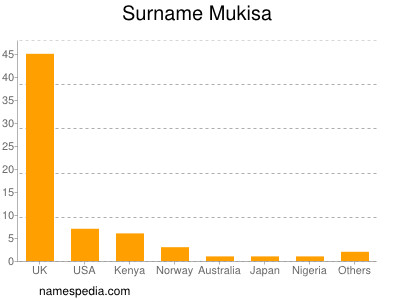 Familiennamen Mukisa