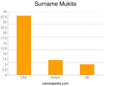 Familiennamen Mukite