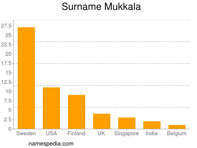 Familiennamen Mukkala