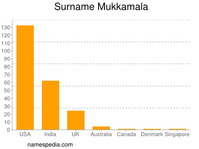 nom Mukkamala