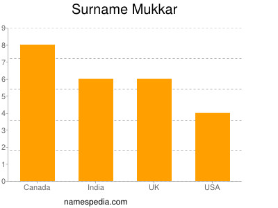Familiennamen Mukkar