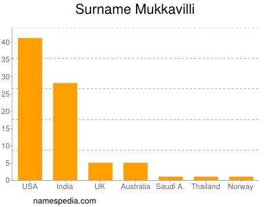 Familiennamen Mukkavilli