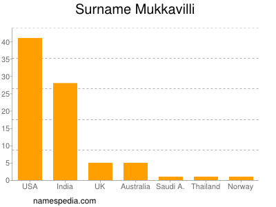 nom Mukkavilli