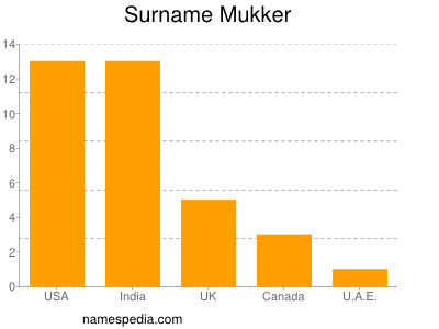 Familiennamen Mukker