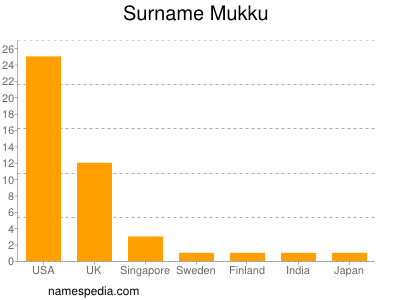 Familiennamen Mukku