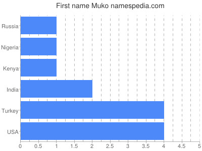 Vornamen Muko