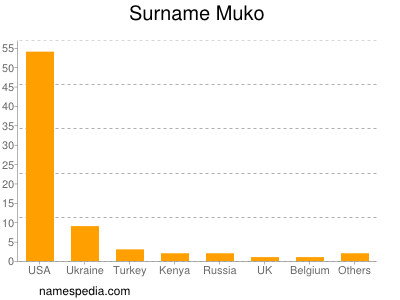 Familiennamen Muko