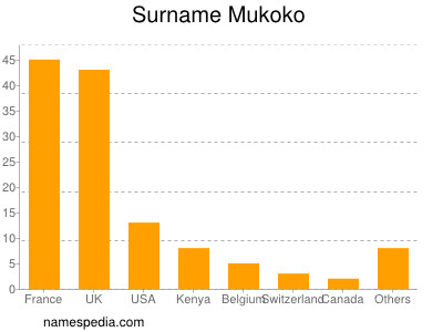 Familiennamen Mukoko