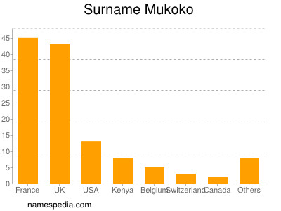 nom Mukoko