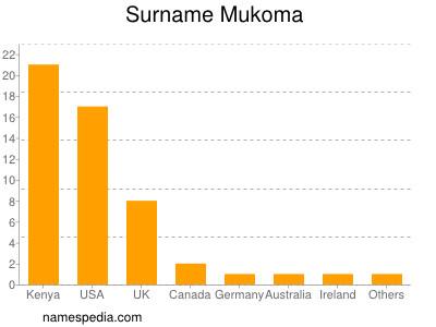 Familiennamen Mukoma