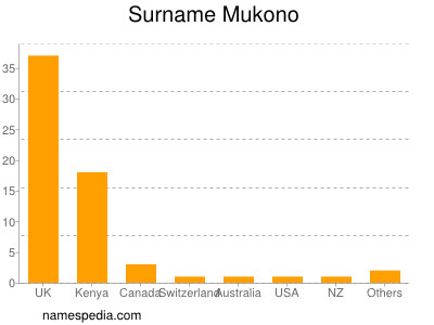 Familiennamen Mukono