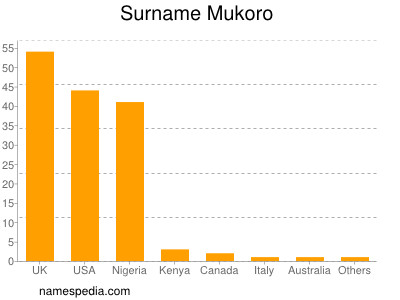 Familiennamen Mukoro