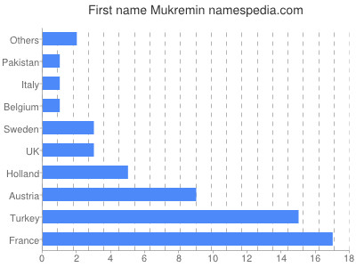 Vornamen Mukremin