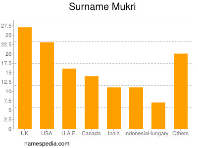 Familiennamen Mukri