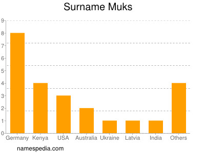 nom Muks