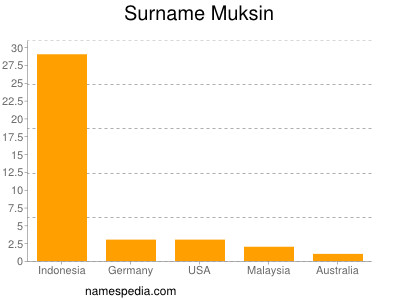 Familiennamen Muksin