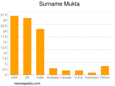 Surname Mukta